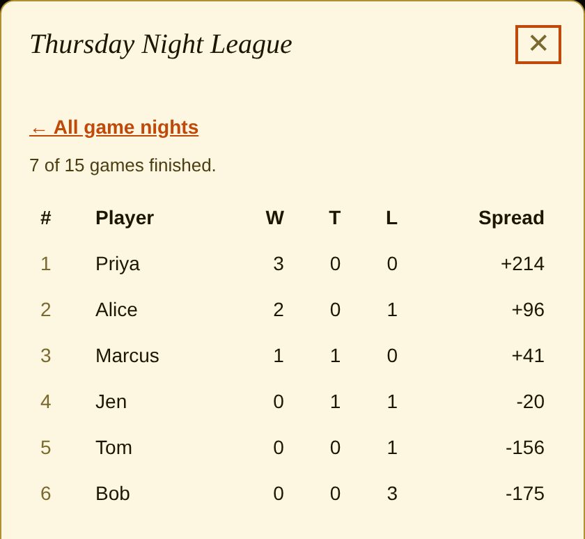 A game night called Thursday Night League, showing seven of fifteen games finished and a standings table of six players ranked by wins, ties, losses and spread